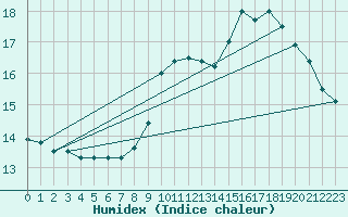 Courbe de l'humidex pour Grardmer (88)