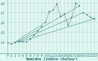 Courbe de l'humidex pour Mace Head