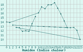 Courbe de l'humidex pour Gravesend-Broadness