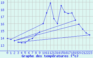 Courbe de tempratures pour Kuemmersruck