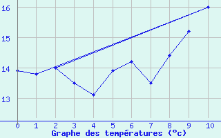 Courbe de tempratures pour Santander (Esp)