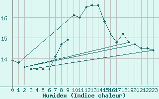 Courbe de l'humidex pour Feuchtwangen-Heilbronn