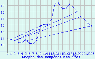 Courbe de tempratures pour Rethel (08)