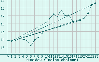 Courbe de l'humidex pour Porquerolles (83)