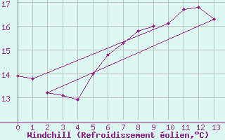Courbe du refroidissement olien pour Helgoland