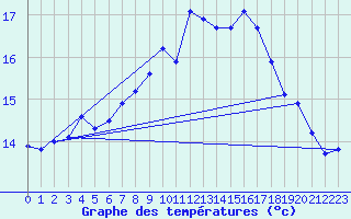 Courbe de tempratures pour Tarifa