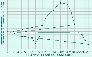 Courbe de l'humidex pour Besse-sur-Issole (83)