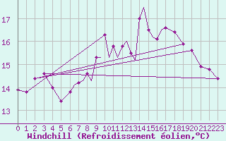Courbe du refroidissement olien pour Scilly - Saint Mary