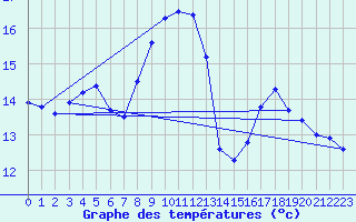 Courbe de tempratures pour Marignane (13)