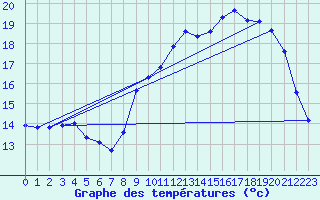 Courbe de tempratures pour Eu (76)