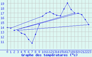 Courbe de tempratures pour Vannes-Sn (56)