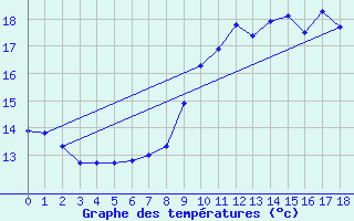 Courbe de tempratures pour Plouguerneau (29)