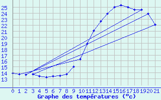 Courbe de tempratures pour Bordes (64)