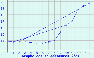 Courbe de tempratures pour Sainte-Marie-de-Cuines (73)