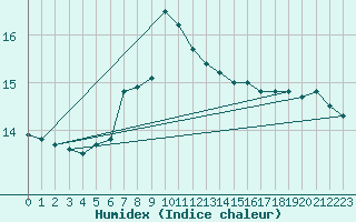 Courbe de l'humidex pour Giresun