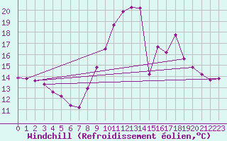Courbe du refroidissement olien pour Grandfresnoy (60)