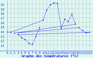 Courbe de tempratures pour Grandfresnoy (60)