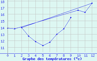 Courbe de tempratures pour Vernoux - Les Pchers (07)