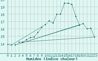 Courbe de l'humidex pour Gersau