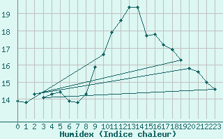 Courbe de l'humidex pour Usti Nad Orlici