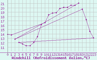 Courbe du refroidissement olien pour Sain-Bel (69)