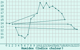 Courbe de l'humidex pour Roncesvalles
