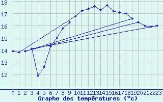 Courbe de tempratures pour Lauwersoog Aws