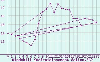 Courbe du refroidissement olien pour Cartagena