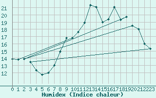 Courbe de l'humidex pour Toussus-le-Noble (78)