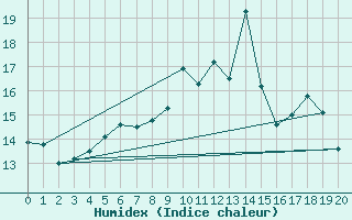 Courbe de l'humidex pour Rostherne No 2