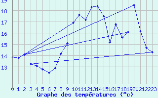 Courbe de tempratures pour Landser (68)