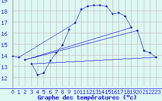 Courbe de tempratures pour Salen-Reutenen