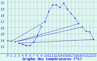 Courbe de tempratures pour Tholey