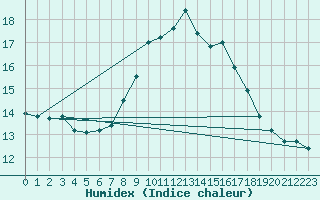 Courbe de l'humidex pour High Wicombe Hqstc