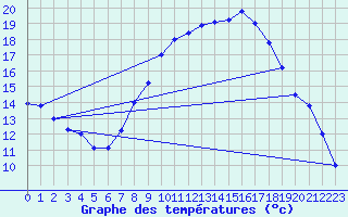 Courbe de tempratures pour Brescia / Ghedi