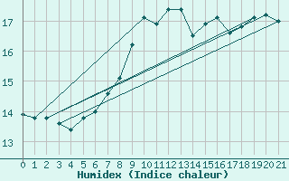 Courbe de l'humidex pour Freiburg/Elbe