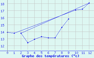 Courbe de tempratures pour La Ferrire-Airoux (86)