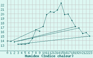 Courbe de l'humidex pour Napf (Sw)