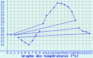 Courbe de tempratures pour Sariena, Depsito agua