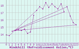 Courbe du refroidissement olien pour Cap de la Hague (50)