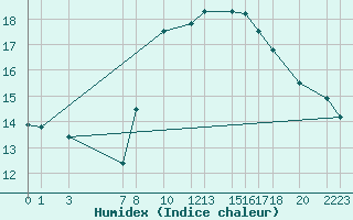 Courbe de l'humidex pour Sint Katelijne-waver (Be)