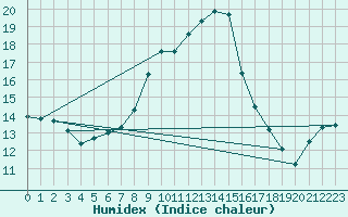 Courbe de l'humidex pour Bergn / Latsch