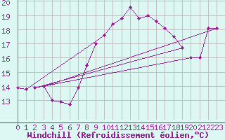 Courbe du refroidissement olien pour Ceuta