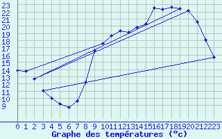 Courbe de tempratures pour Fameck (57)