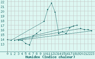 Courbe de l'humidex pour Coimbra / Cernache