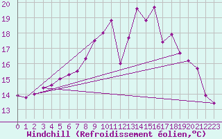 Courbe du refroidissement olien pour Mejrup