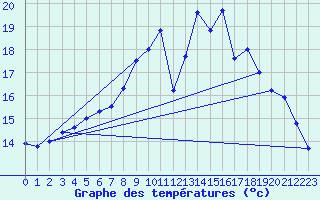 Courbe de tempratures pour Mejrup