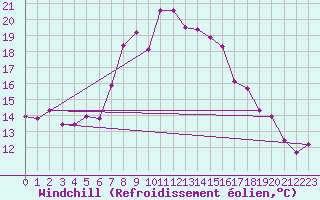 Courbe du refroidissement olien pour Lecce