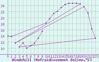Courbe du refroidissement olien pour Albert-Bray (80)