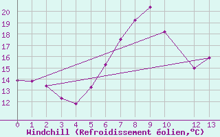 Courbe du refroidissement olien pour Campobasso